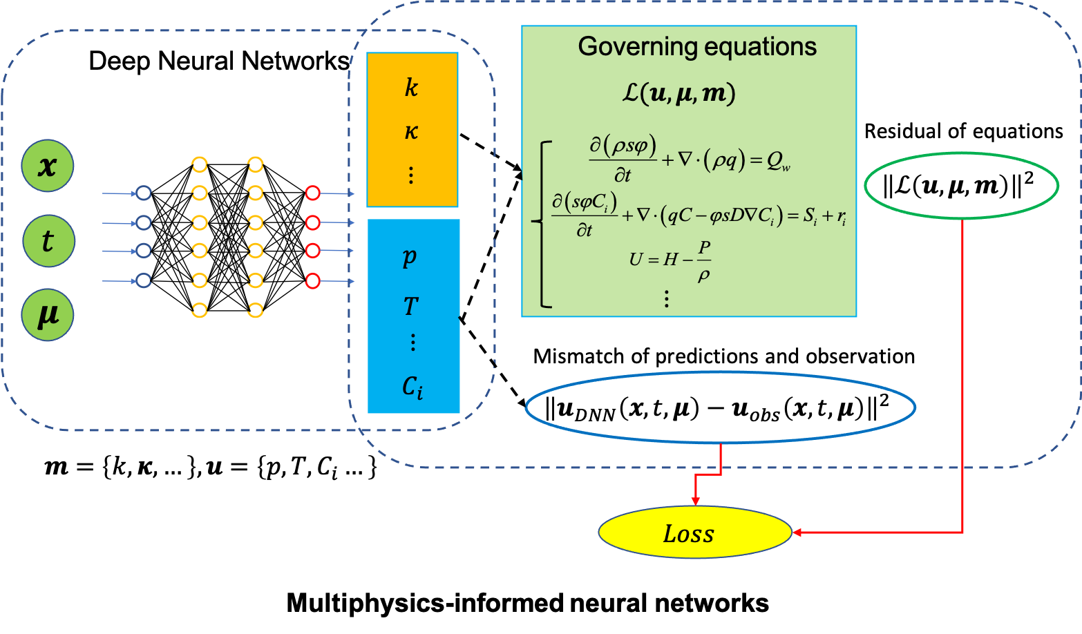 Image of multiphysics-informed neural networks for subsurface flow and transport